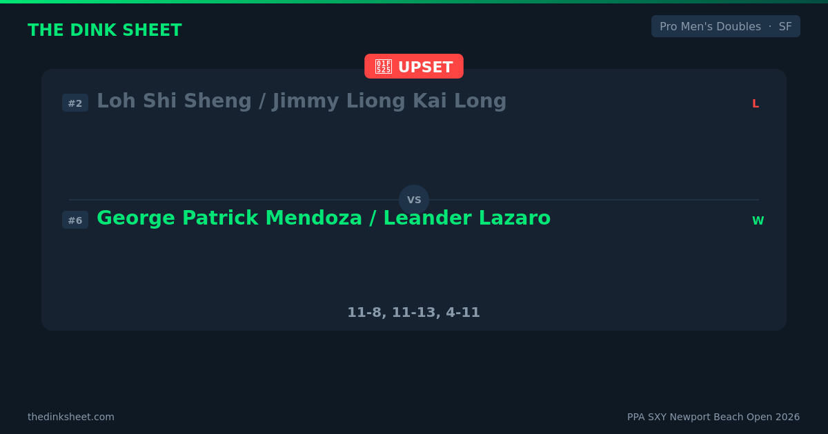 Loh Shi Sheng / Jimmy Liong Kai Long vs George Patrick Mendoza / Leander Lazaro