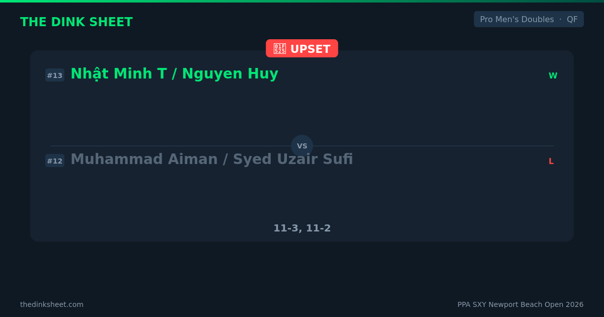Nhật Minh T / Nguyen Huy vs Muhammad Aiman / Syed Uzair Sufi