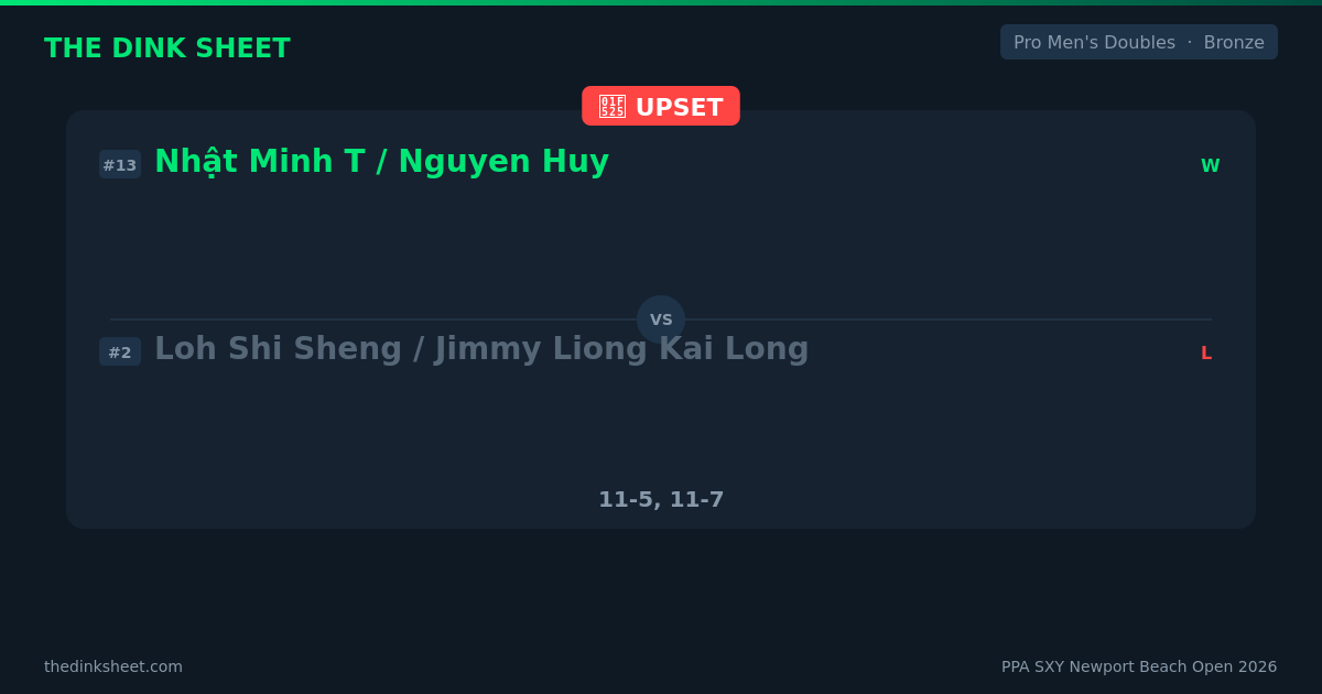 Nhật Minh T / Nguyen Huy vs Loh Shi Sheng / Jimmy Liong Kai Long